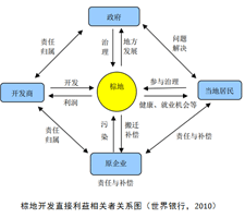 棕地开发各直接利益相关者的关系图