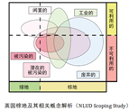 英国棕地概念