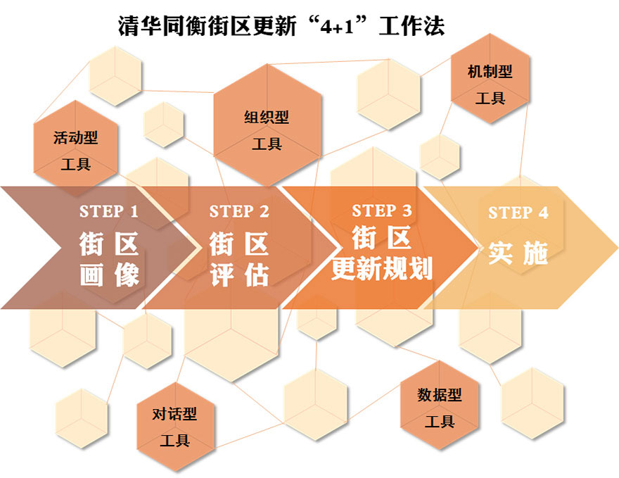 北京城市更新和社区治理实践