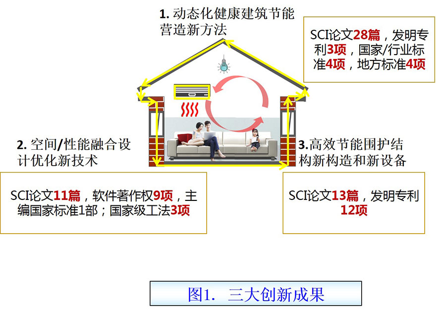 三大创新成果