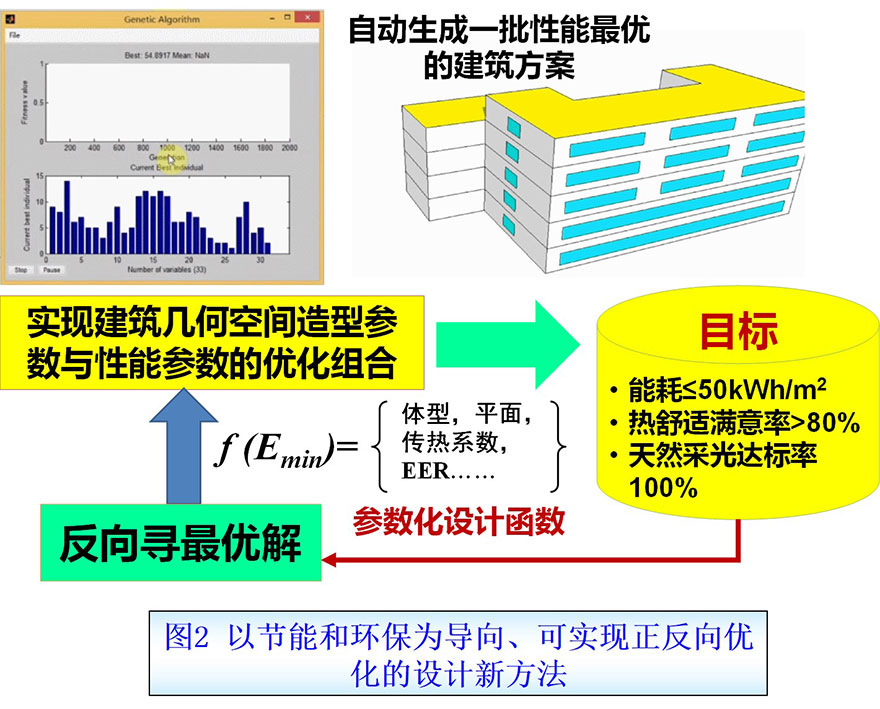 以节能和环保为导向、可实现正反向优化的设计新方法