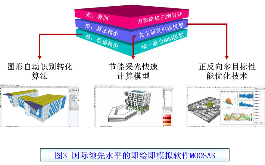 国际领先水平的即绘即模拟软件MOOSAS